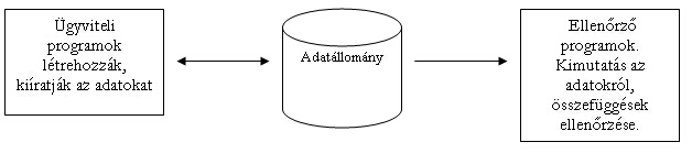 Adatllomnyok ellenrzse