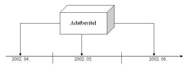 Több év beviteli eljárása