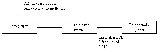 ORACLE szerver